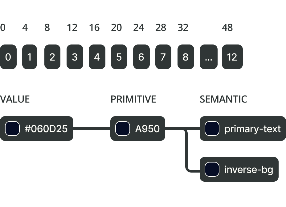 Design system overview showing component library structure with Bits design system branding