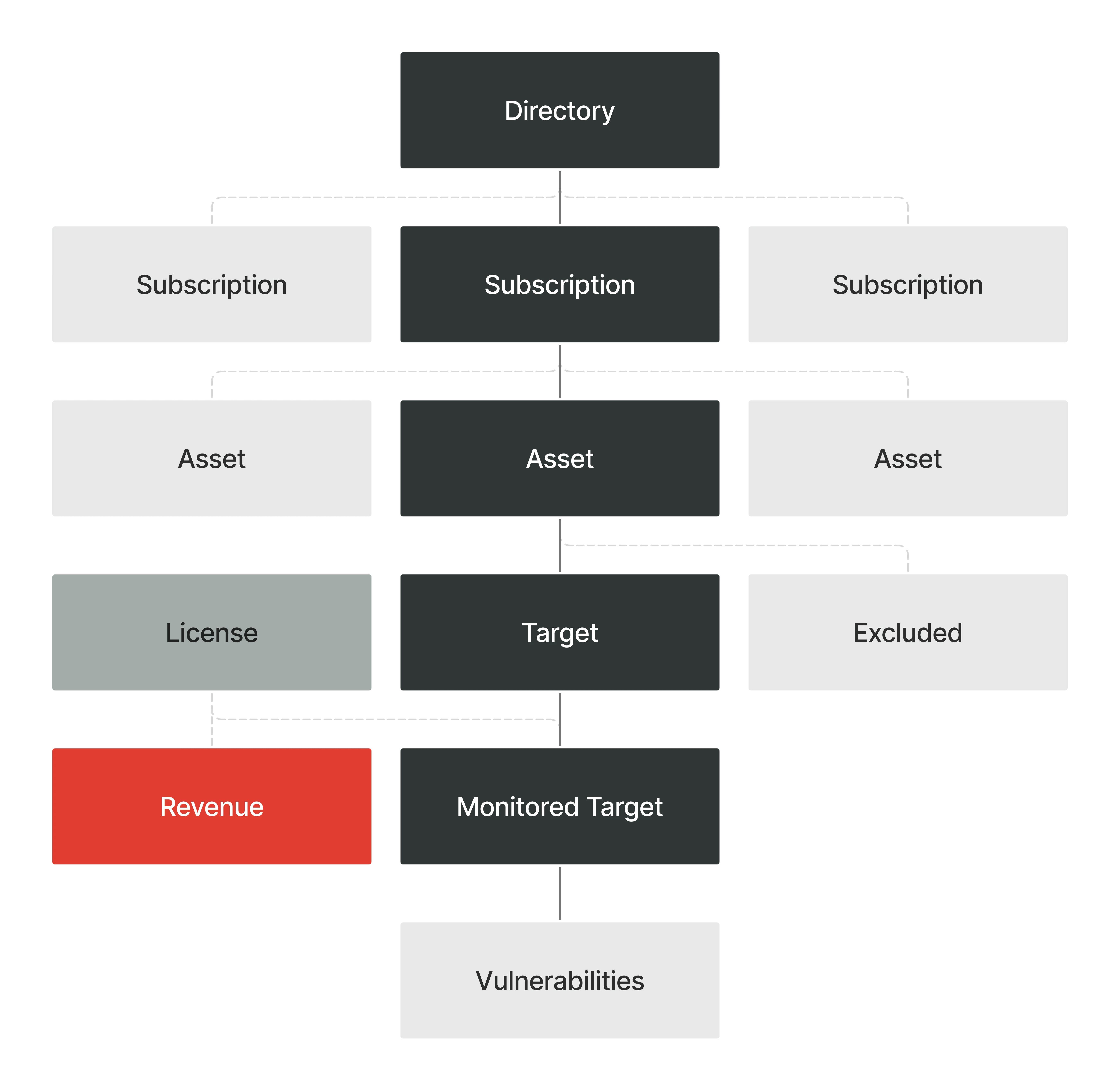 Data model diagram showing Directory → Subscription → Asset → Target → Revenue hierarchy with licensing sitting between discovery and revenue