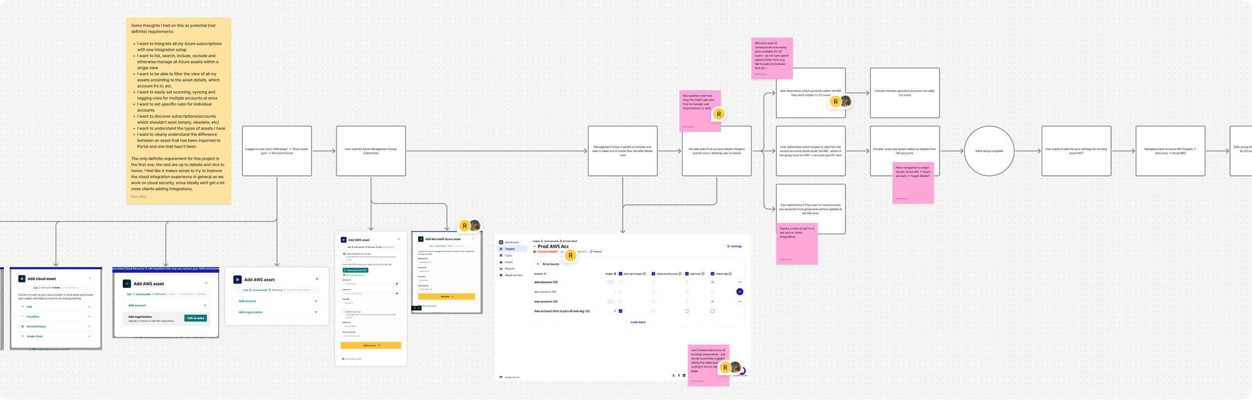 FigJam board showing early design exploration with user flow diagrams and initial UI concepts for the directory-level integration