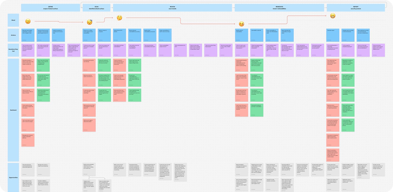 Research affinity board mapping user actions, sentiment, questions and opportunities across the full Define-Scan-Review-Remediate-Report journey