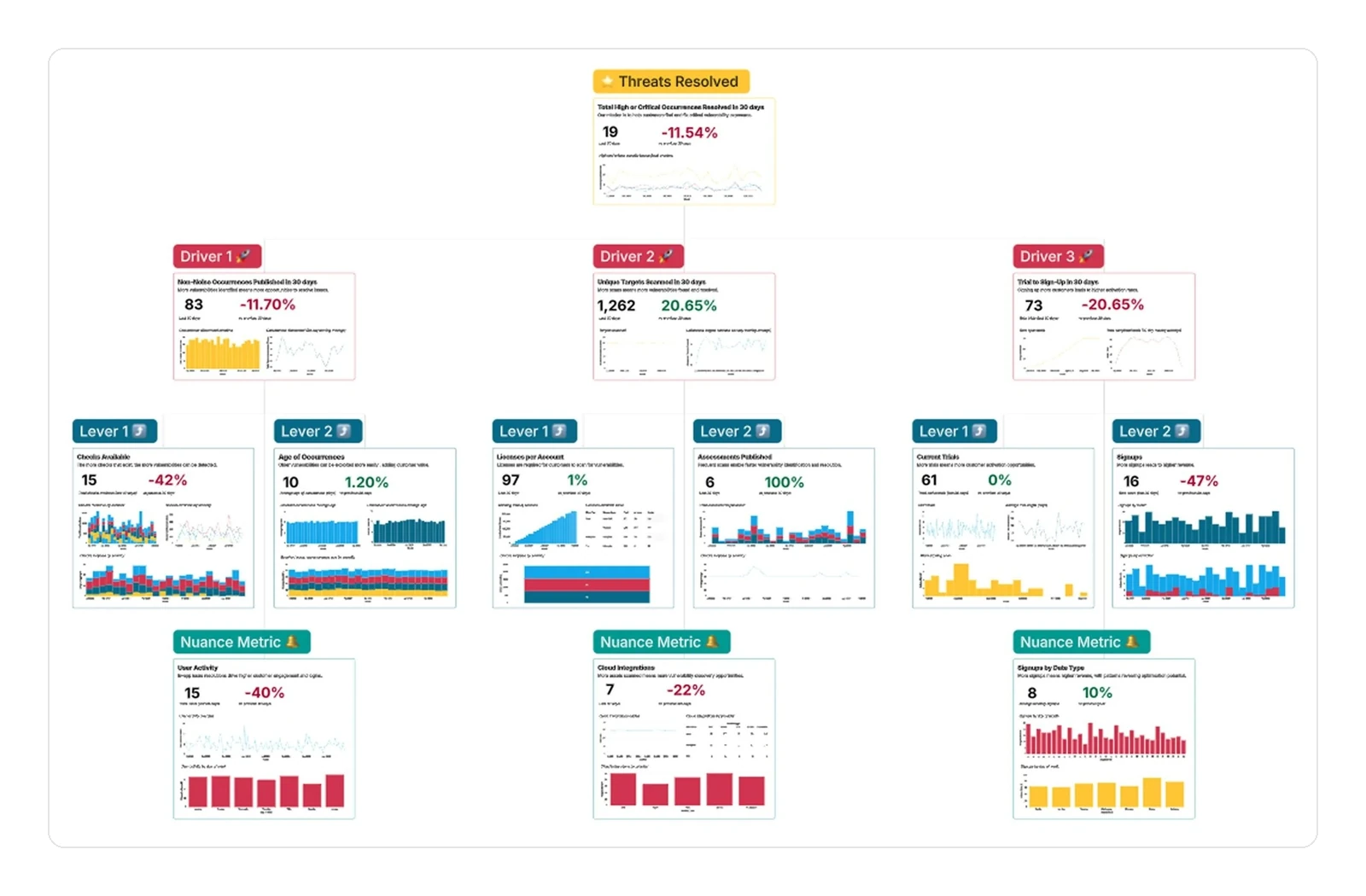 The metrics framework in use: the North Star, threats resolved, above its three drivers and their levers, each a live chart in Count