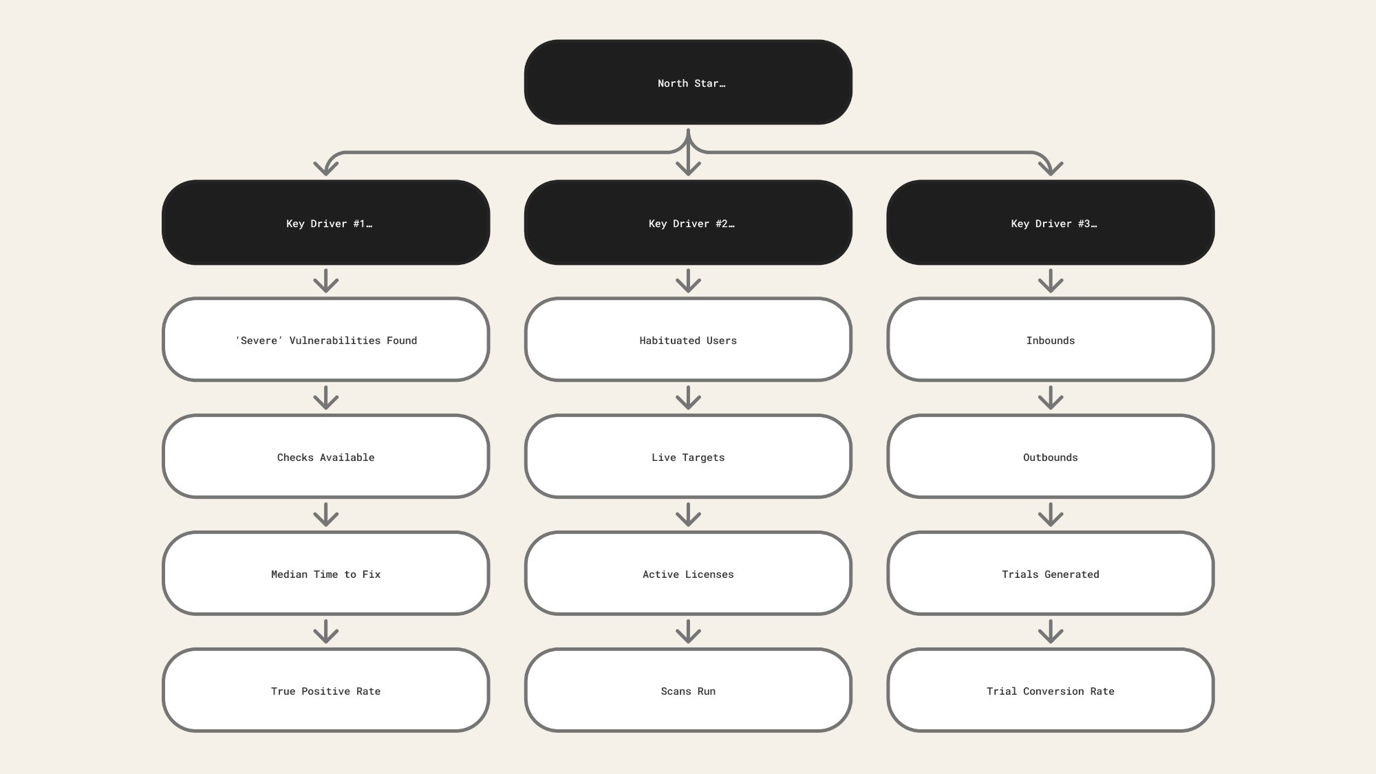 North Star metrics framework diagram
