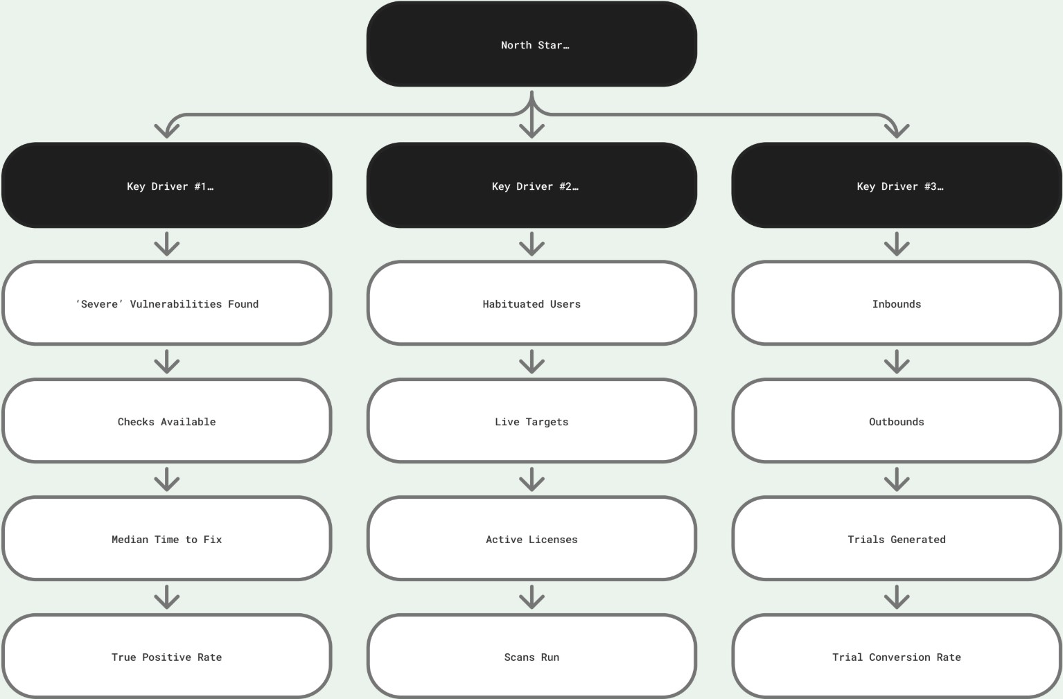 North Star metrics framework diagram