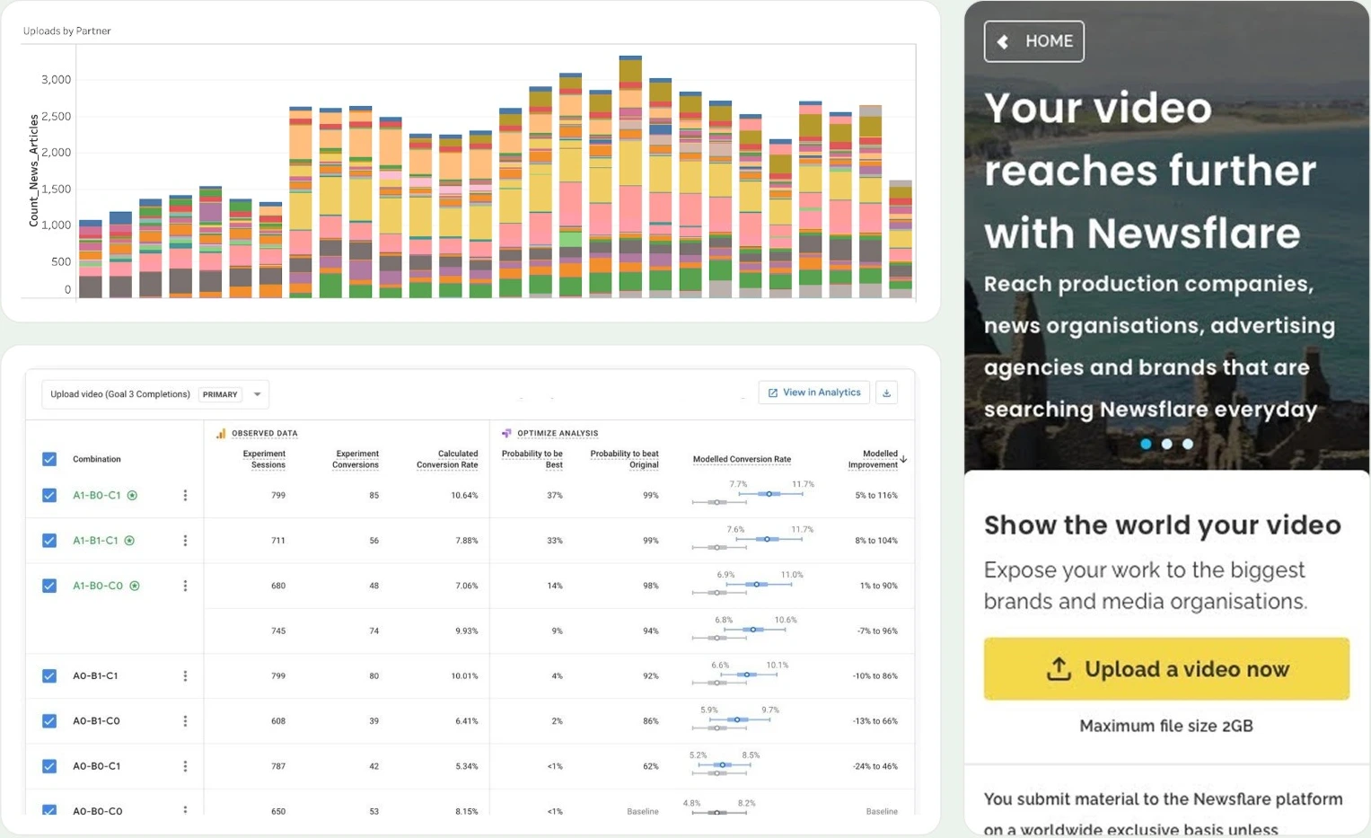 Newsflare analytics and A/B test results