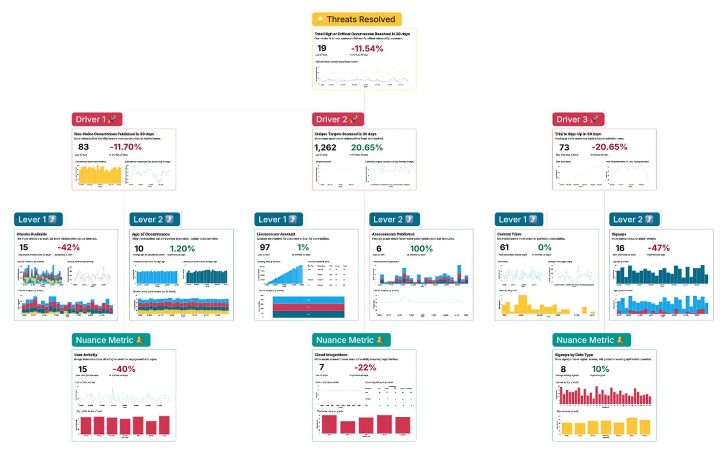 Count BI dashboard showing Threats Resolved North Star metric with three drivers beneath: Non-noise occurrences, Unique targets scanned, and Trial to Sign-Up, each with levers and trend data