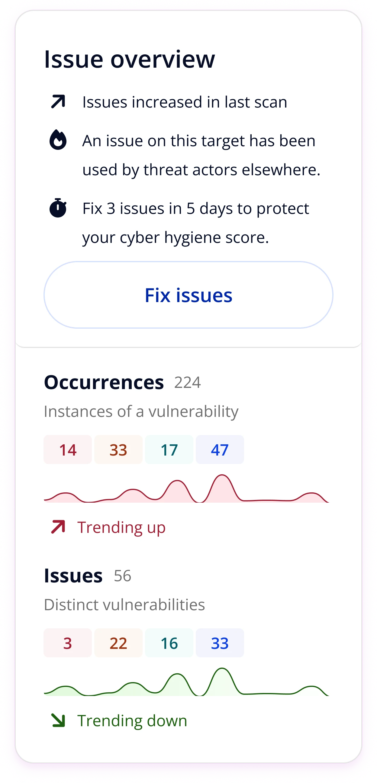 Issue Overview panel showing Issues 10 distinct vulnerabilities trending up, and Occurrences 22 trending down, with sparkline charts