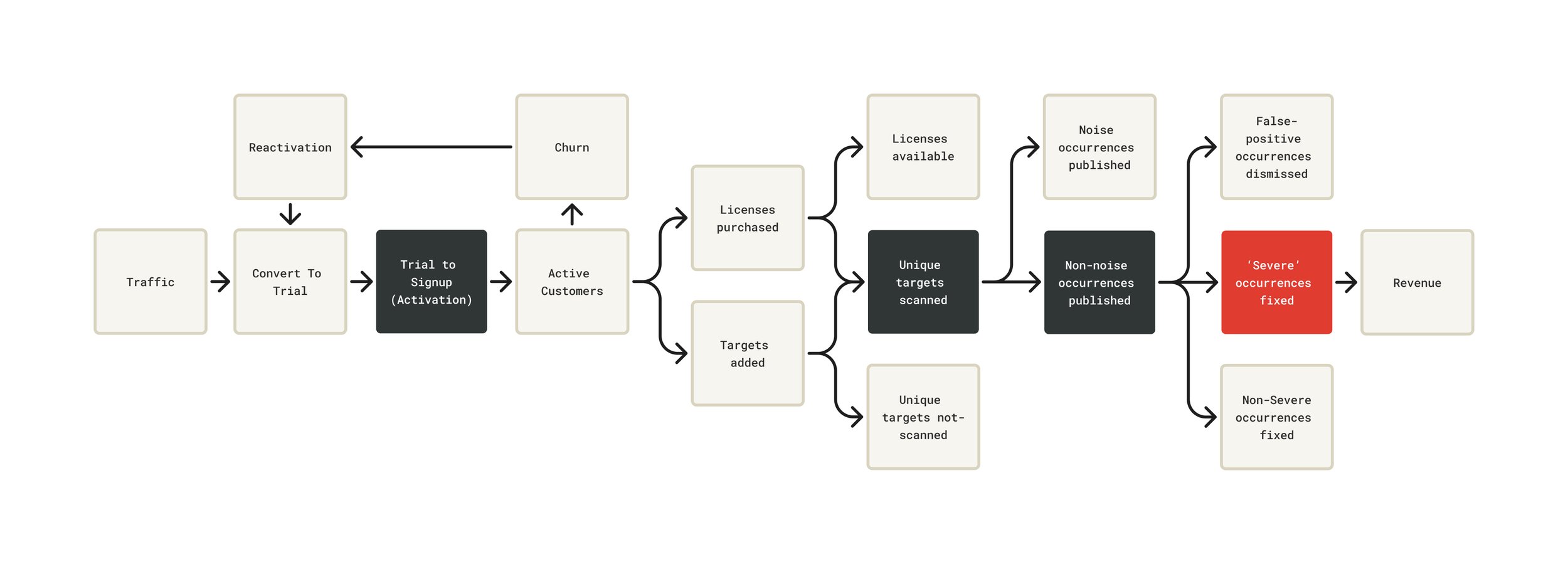 Flow diagram mapping Traffic → Convert to Trial → Trial to Signup → Active Customers → Unique targets scanned → Non-noise occurrences published → Severe occurrences fixed → Revenue