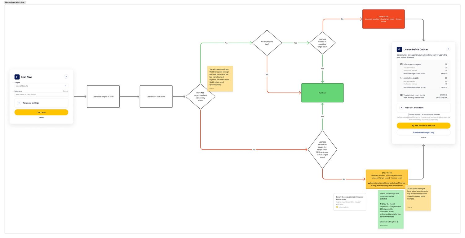 Normalised scan workflow diagram showing decision logic for licence deficit handling, with the License Deficit On Scan modal surfacing cost breakdown and Add licenses and scan CTA