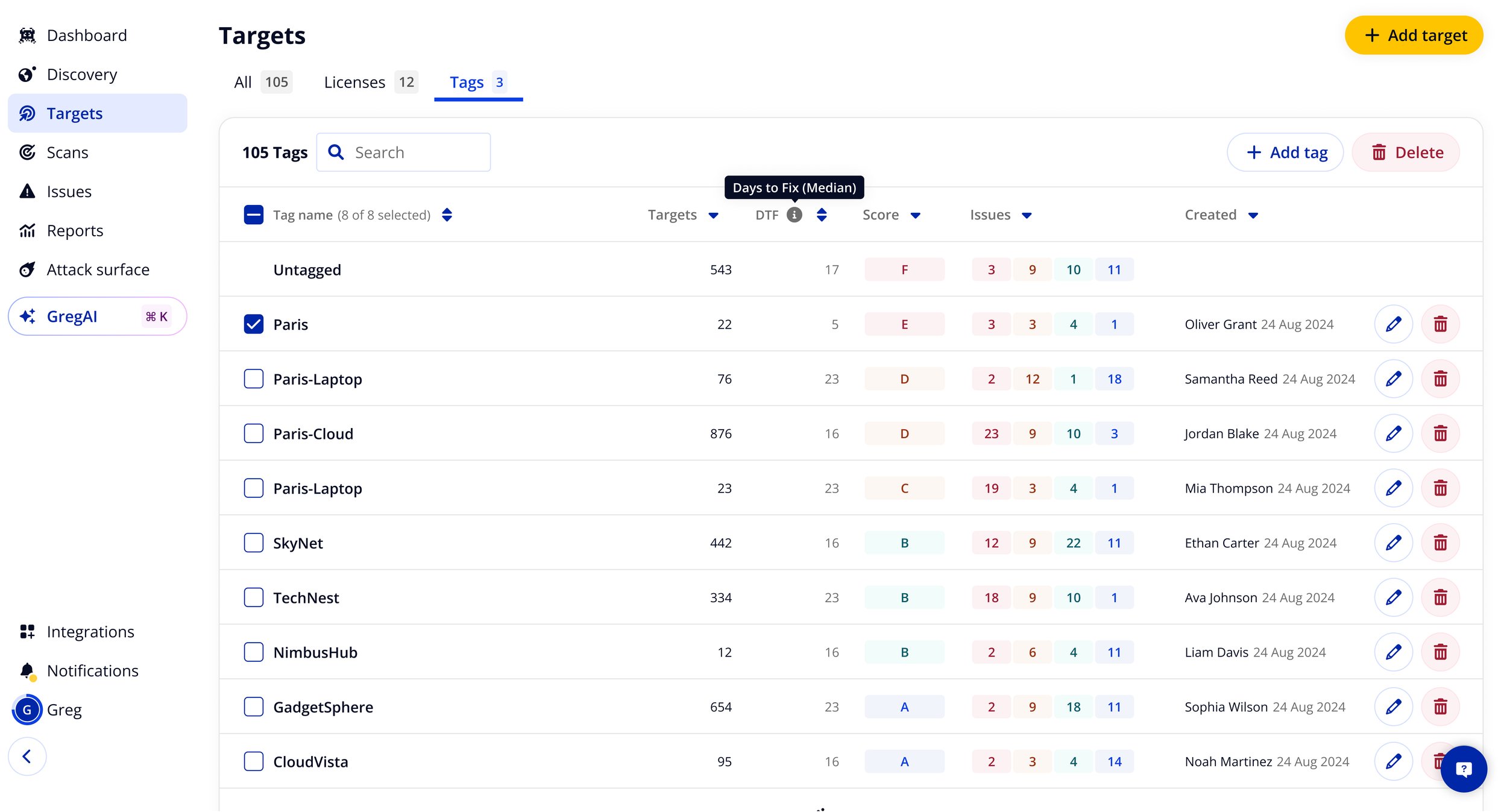 Tags tab showing 105 tags with columns for Targets, Days to Fix median, Score letter grade A-F, Issues by severity, and Created date