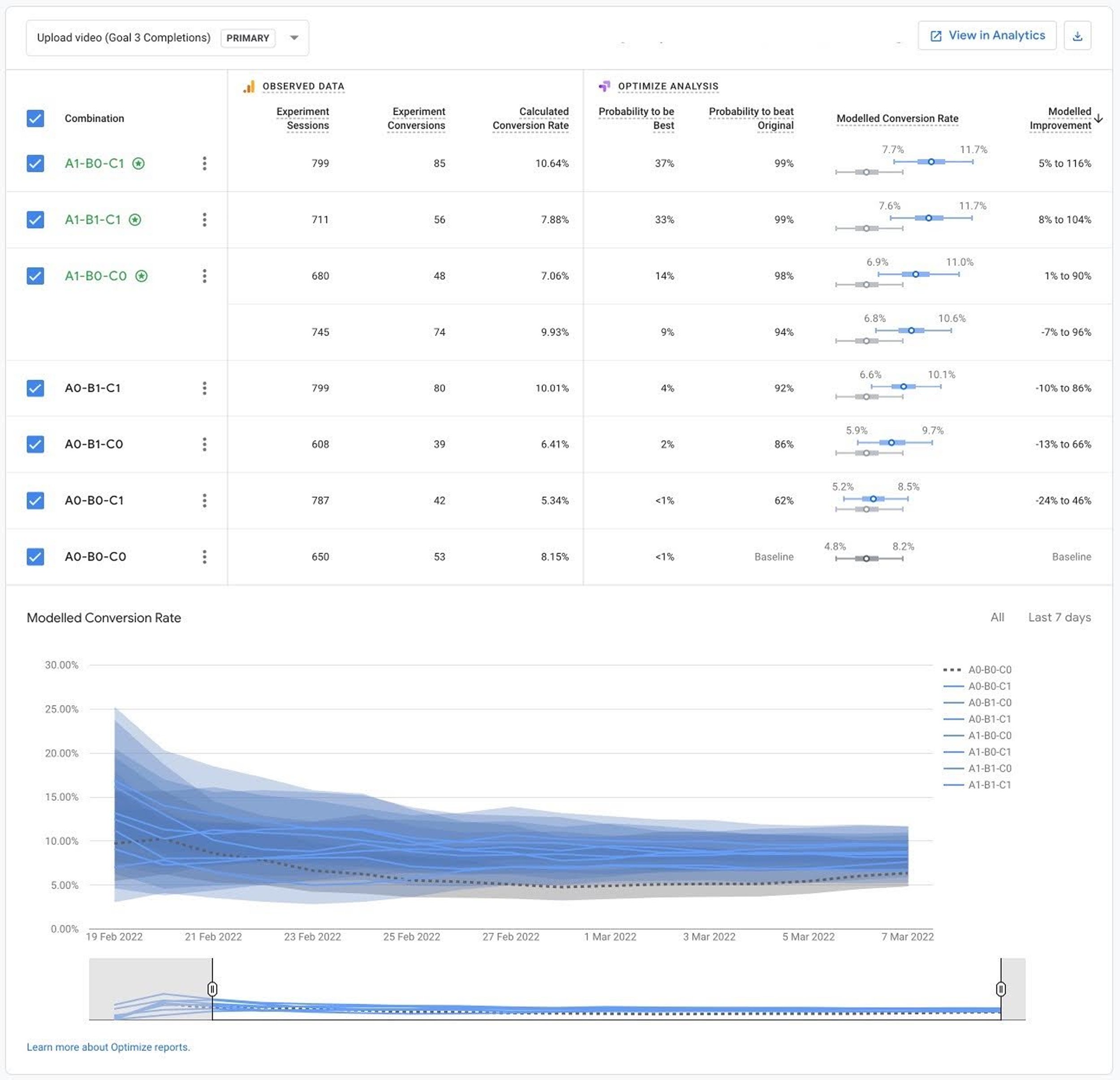 Google Optimize A/B test results table showing experiment sessions, conversions, calculated conversion rates, and modelled improvement ranges for eight variants