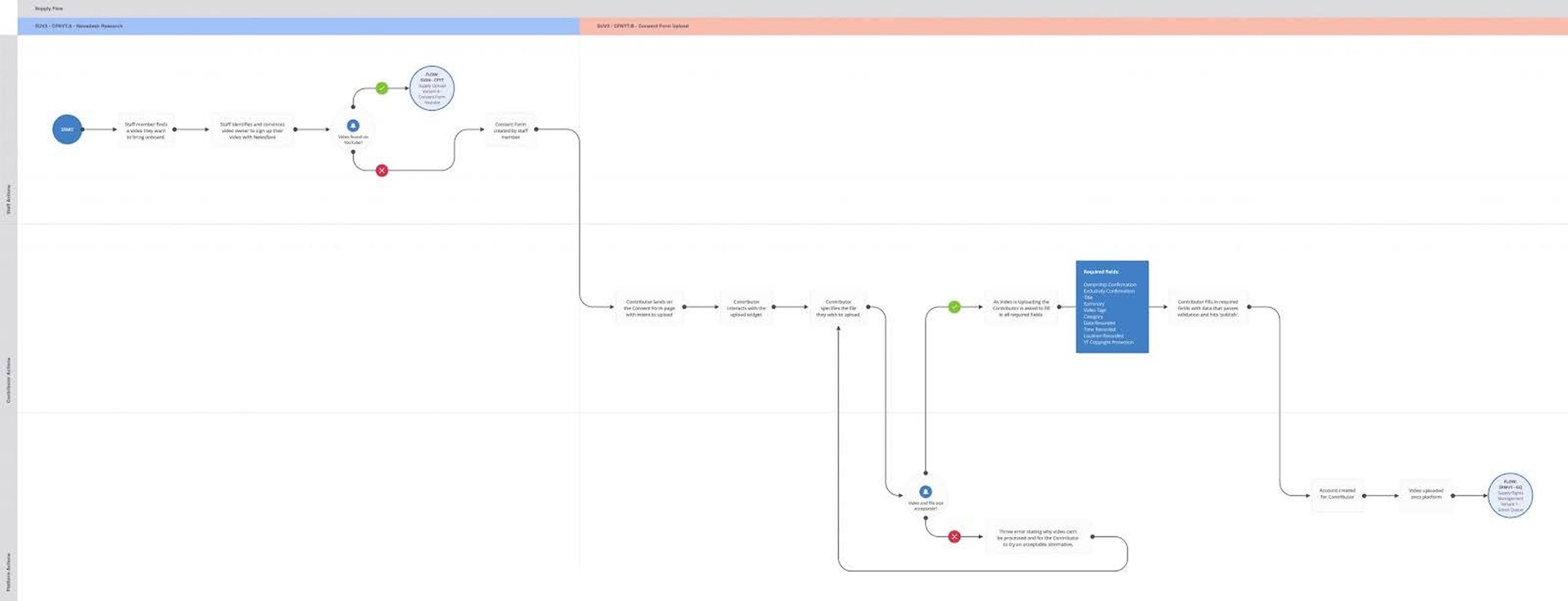 Supply flow swimlane diagram showing the outbound consent form process with Staff Actions and Contributor Actions lanes