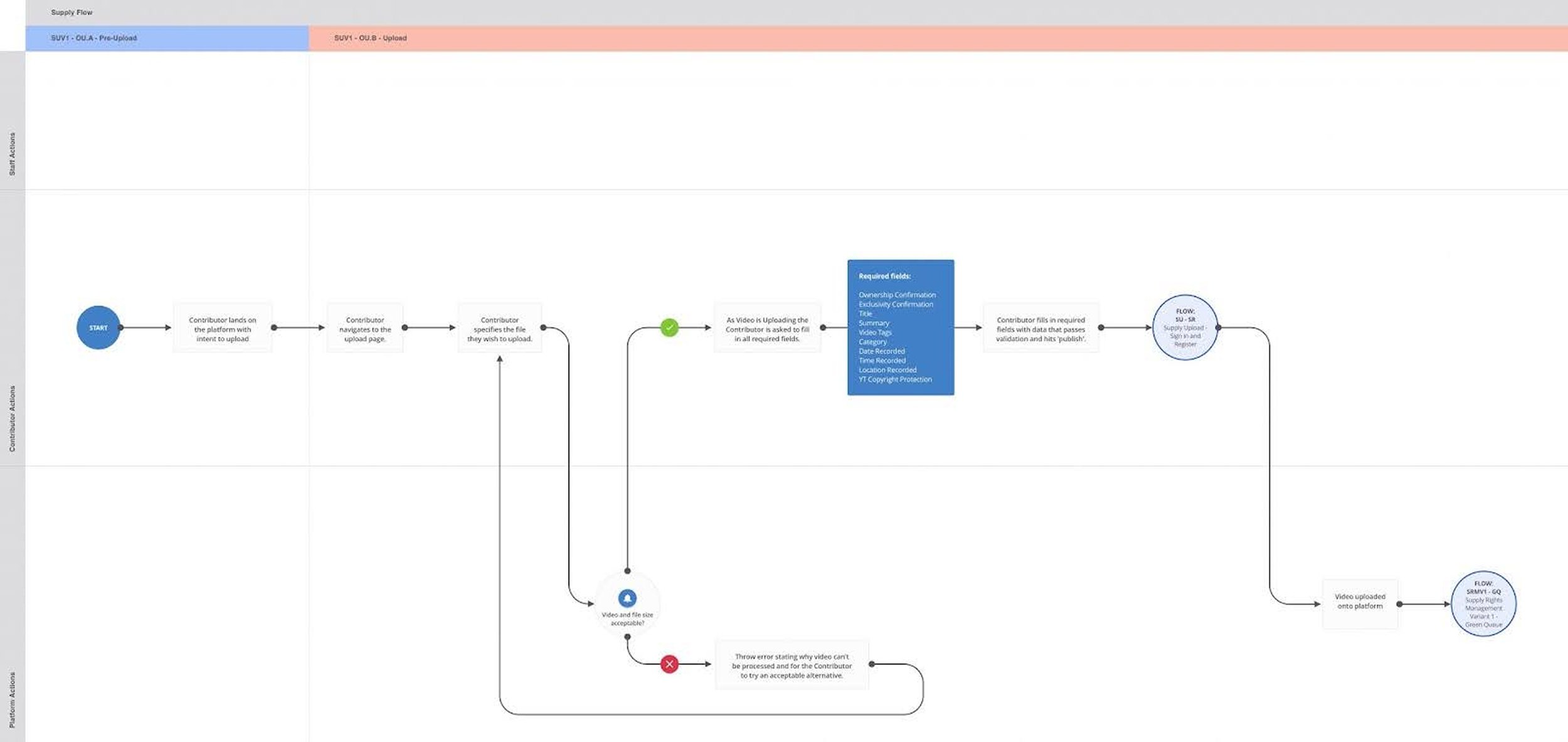 Supply flow diagram for the consolidated upload journey showing Pre-Upload and Upload phases with Contributor and Platform Actions