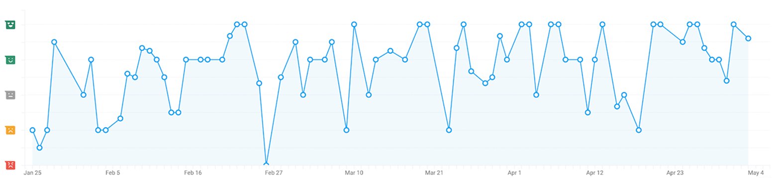 Line chart showing CSAT scores trend from January to May with daily data points