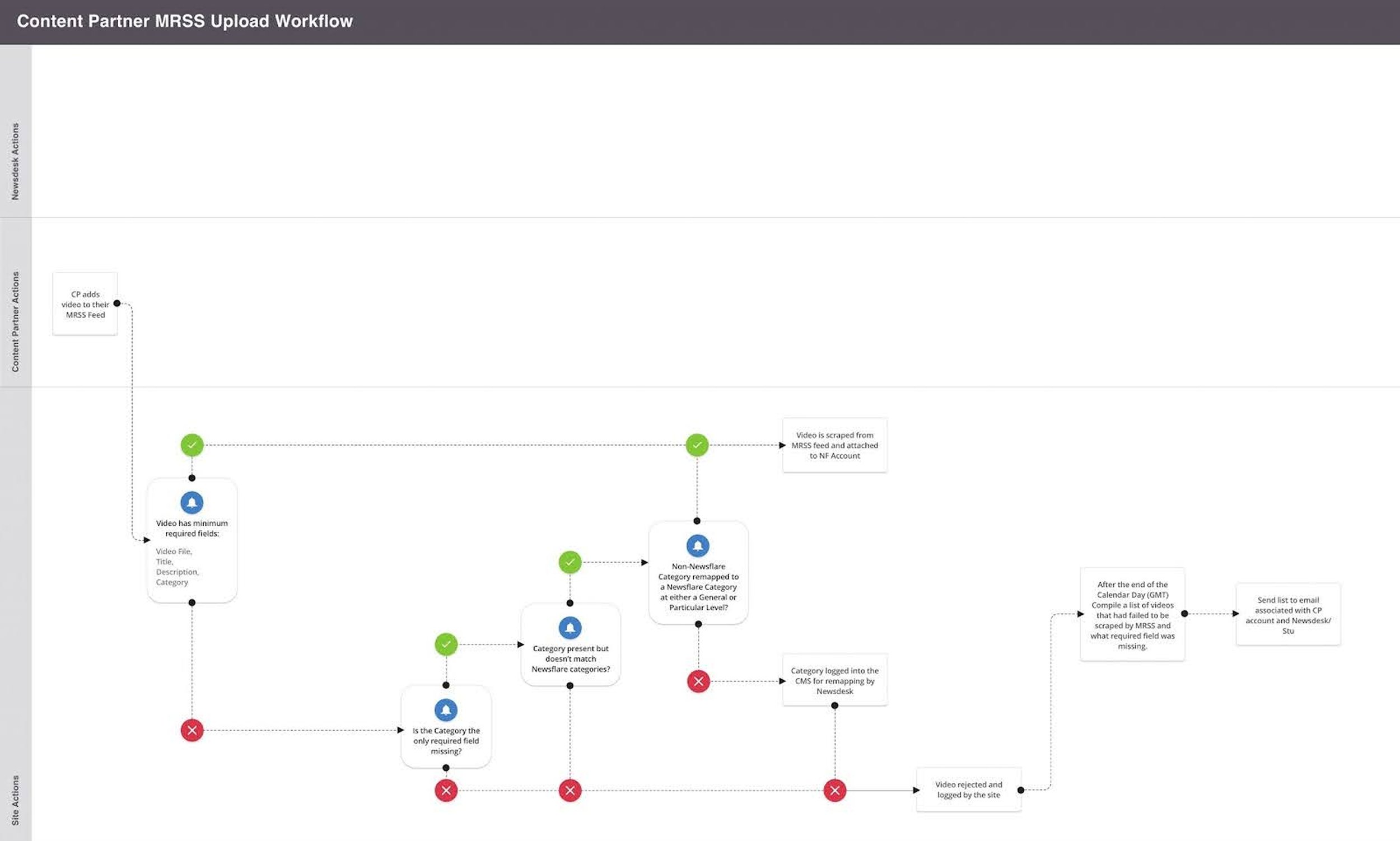 Content Partner MRSS Upload Workflow swimlane diagram showing Newsdesk Actions, Content Partner Actions, and Platform Actions for processing MRSS feeds