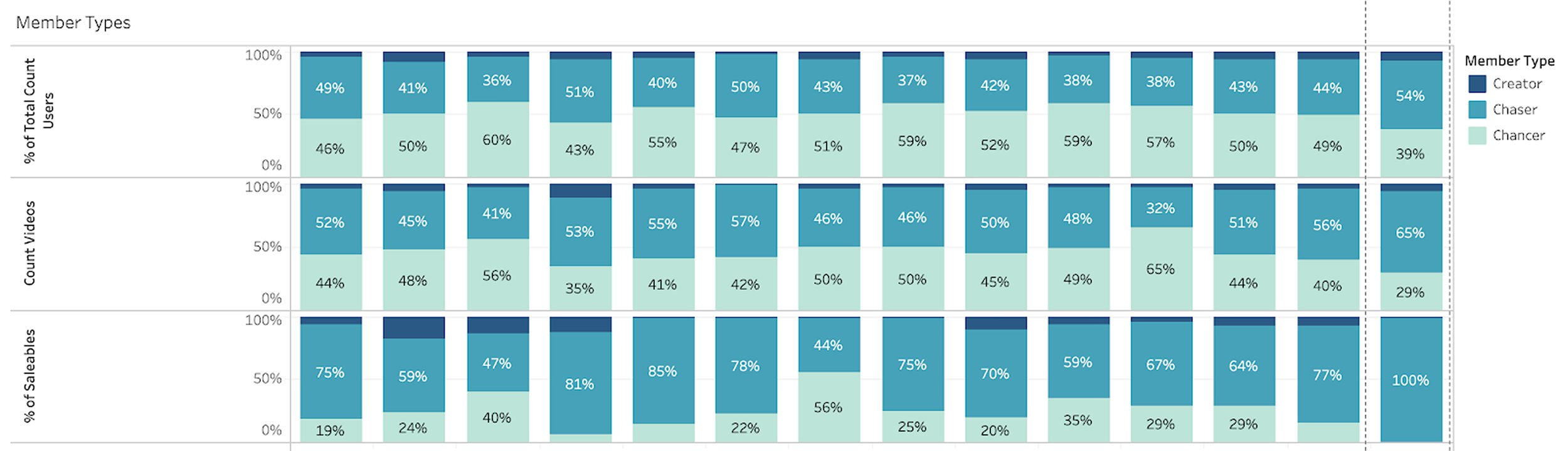 Stacked bar charts showing Member Types (Creator, Chaser, Chancer) breakdown by Count Users, Count Videos, and Saleables percentage over time