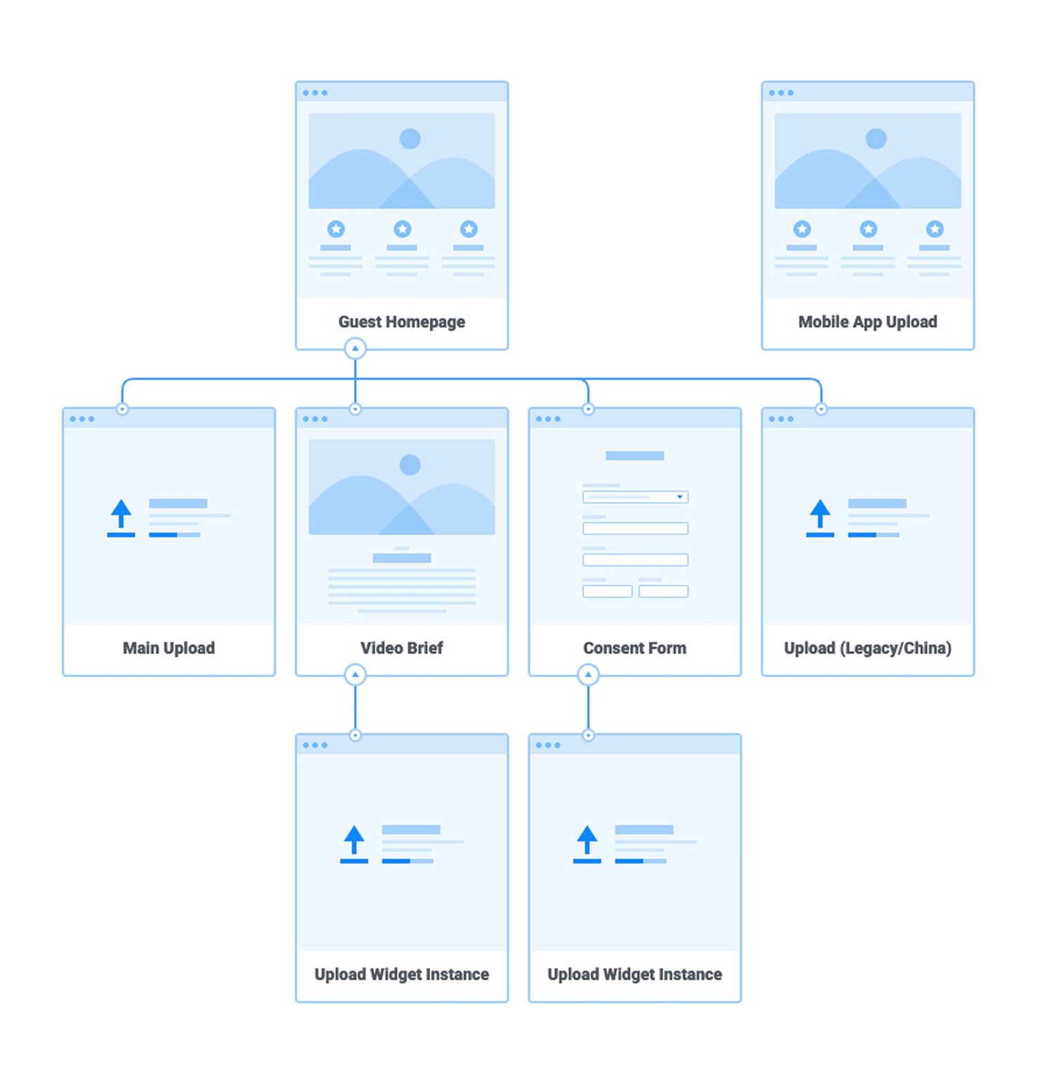 Architecture diagram showing the five separate upload entry points: Guest Homepage, Mobile App Upload, Main Upload, Video Brief, Consent Form, and Upload Legacy/China