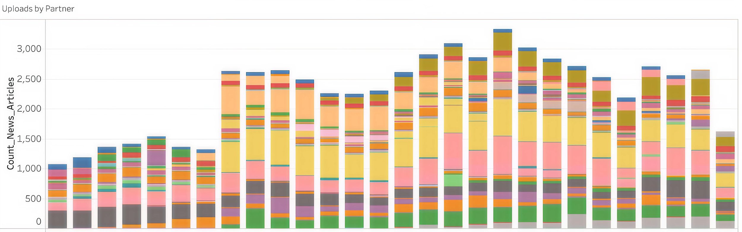 Stacked bar chart showing Uploads by Partner growth over time, doubling from approximately 1,000 to 2,500-3,000 monthly uploads