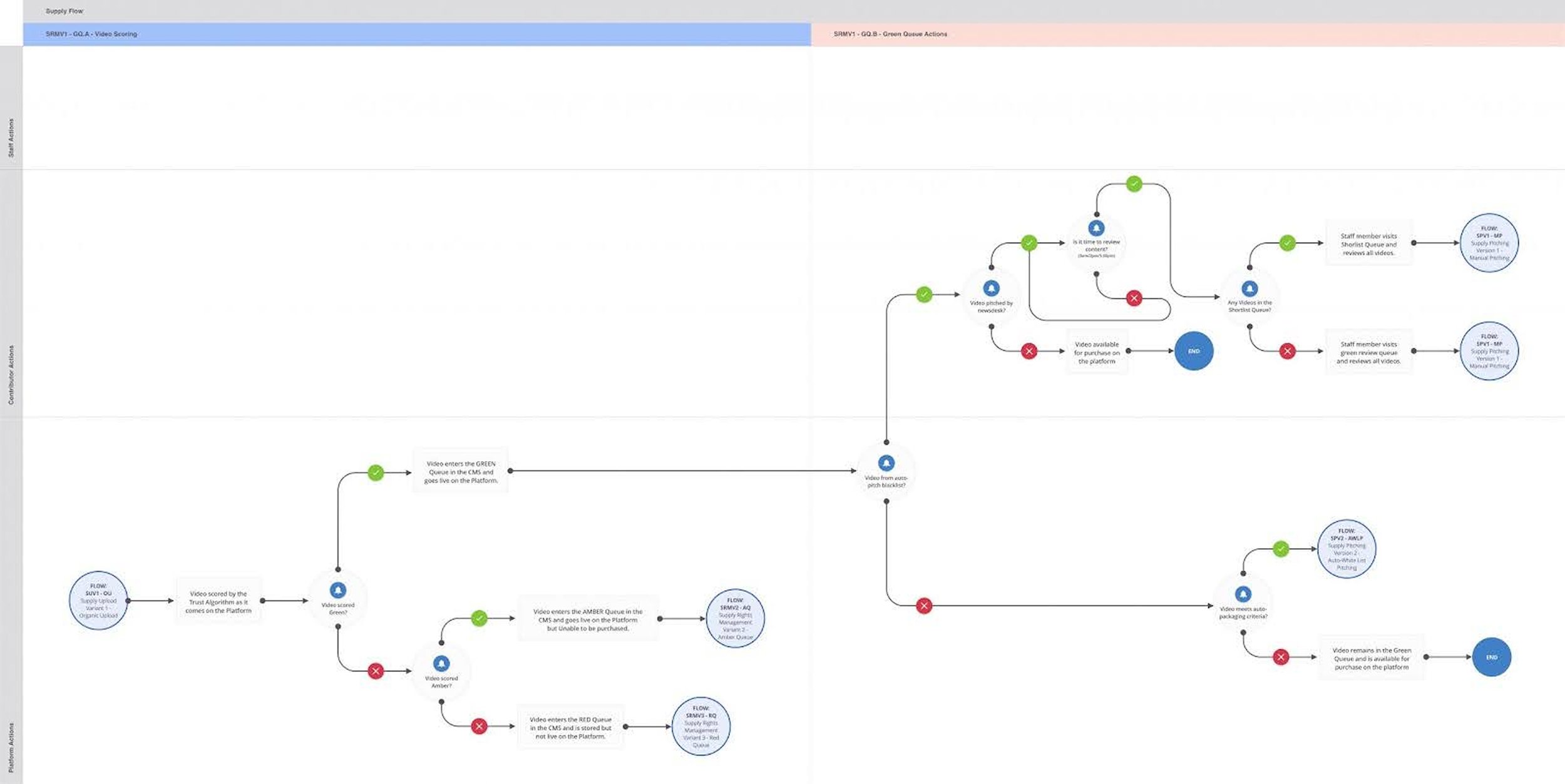 Supply flow swimlane for video scoring and green queue showing how videos are scored by the Trust Algorithm and routed to Green, Amber or Red queues