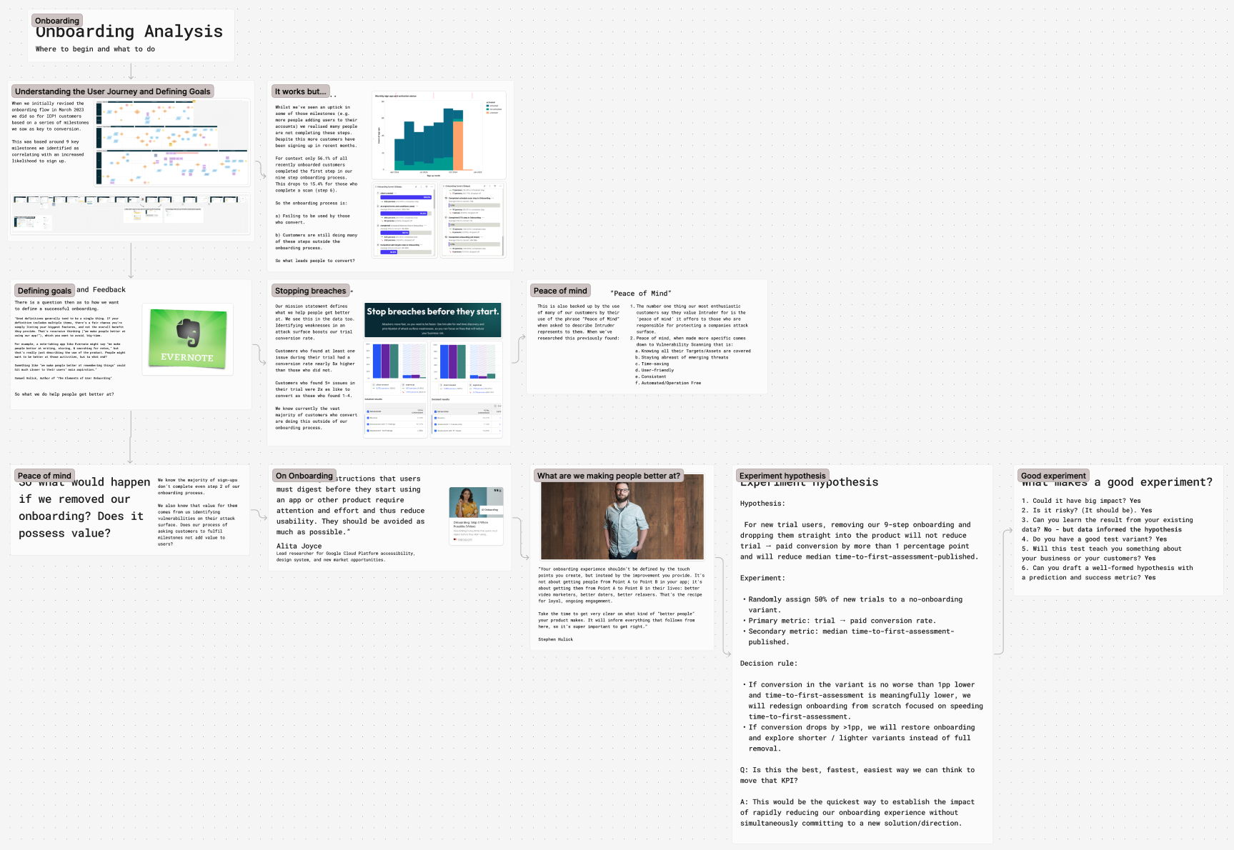 Onboarding analysis FigJam board covering problem definition, peace of mind framing, and experiment hypothesis