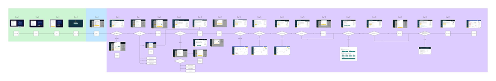 Complete onboarding flow diagram showing all 21 steps and decision points