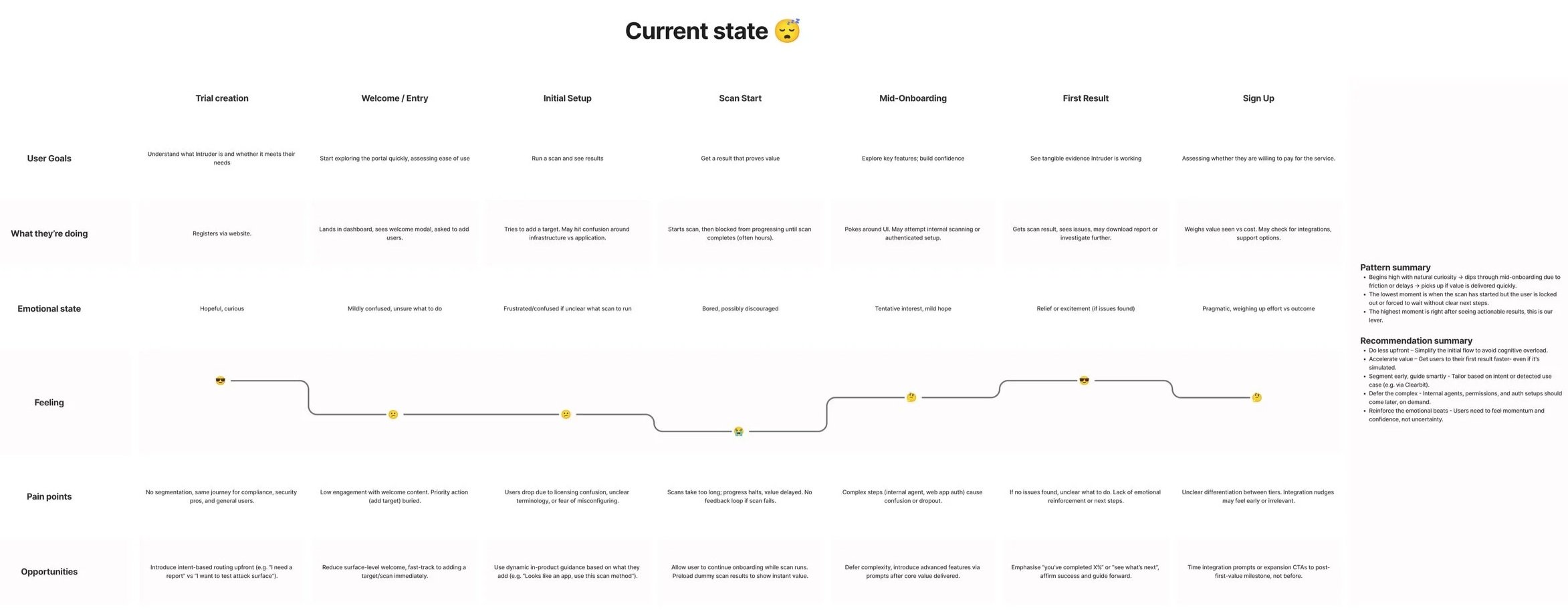 Current state journey map showing user goals, emotional state, pain points and opportunities across the trial flow