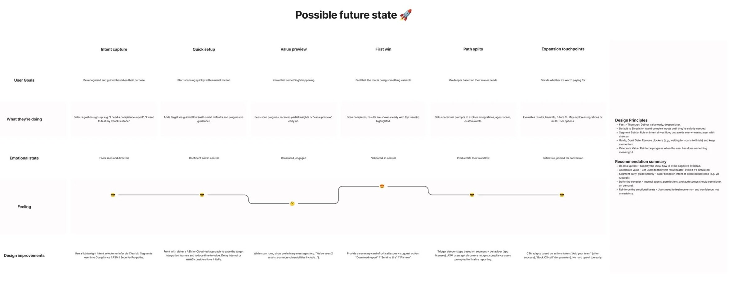 Possible future state journey map showing intent capture, quick setup, value preview and first win stages