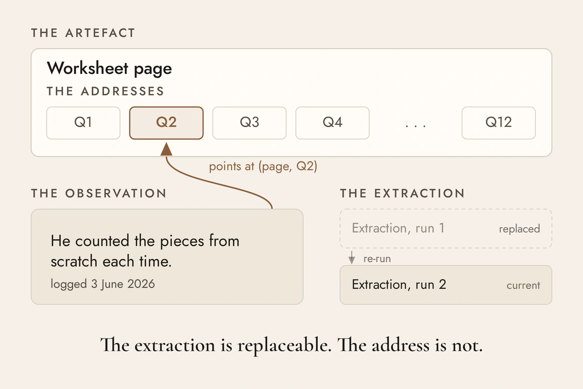 A diagram. A box labelled THE ARTEFACT holds a row of chips Q1 to Q12 labelled THE ADDRESSES, with Q2 highlighted. Below left, THE OBSERVATION reads "He counted the pieces from scratch each time", logged 3 June 2026, with an arrow to Q2 labelled "points at (page, Q2)". Below right, THE EXTRACTION shows run 1 marked replaced and run 2 marked current.
